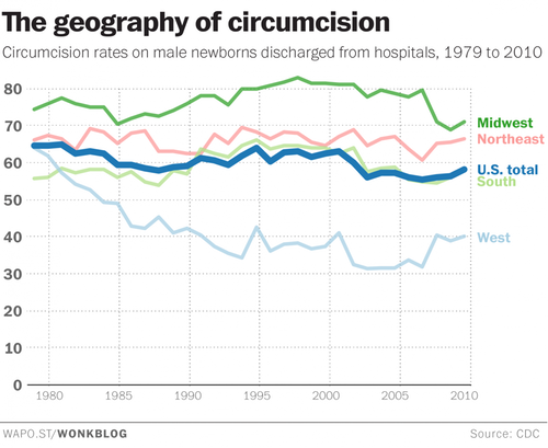 to circumcise or not